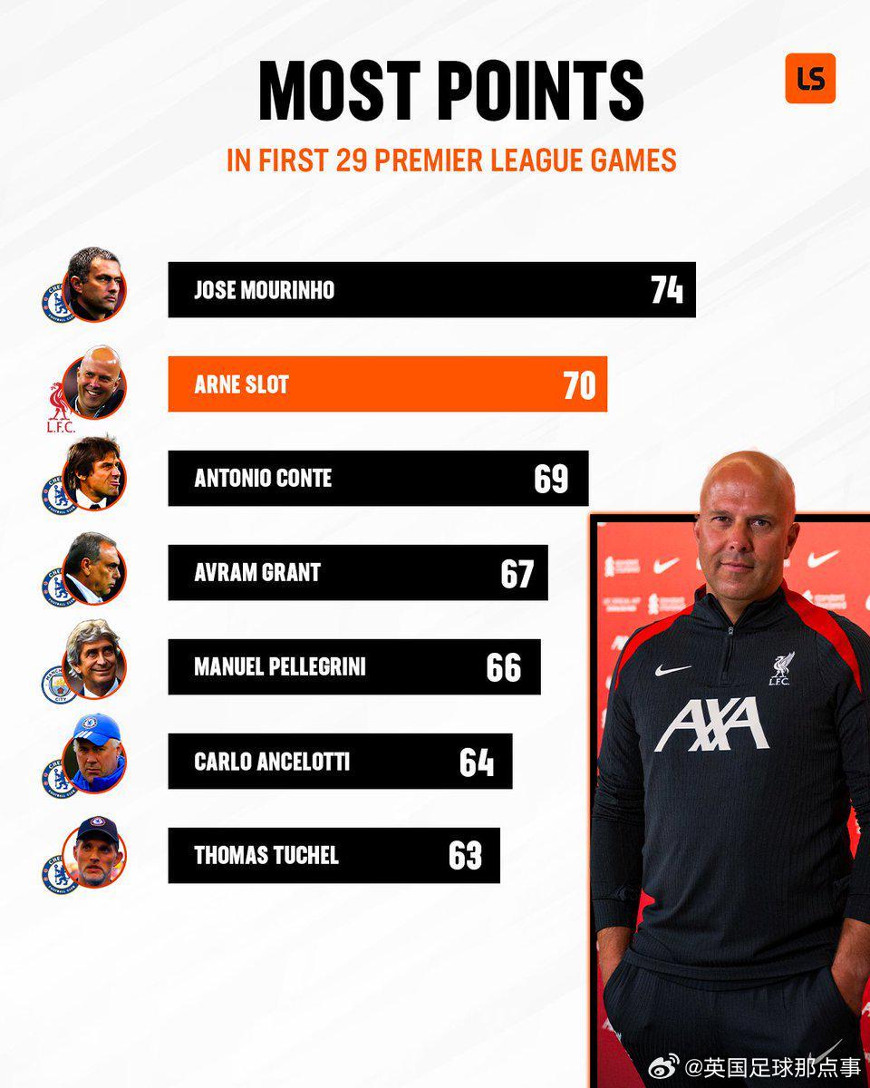 英超主帥前29場積分：穆帥74分第1，斯洛特70分第2，藍軍主帥霸榜
