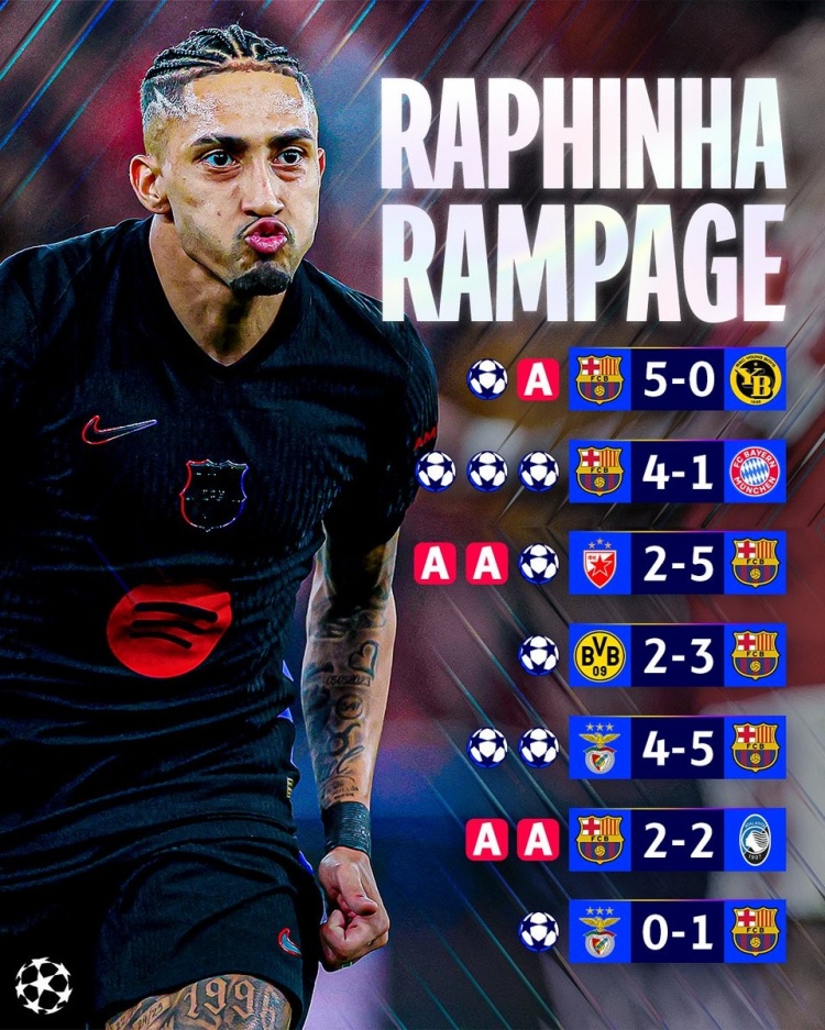 拉菲尼亞本賽季9場歐冠有7次參與進(jìn)球，共計9球5助攻&戰(zhàn)拜仁戴帽