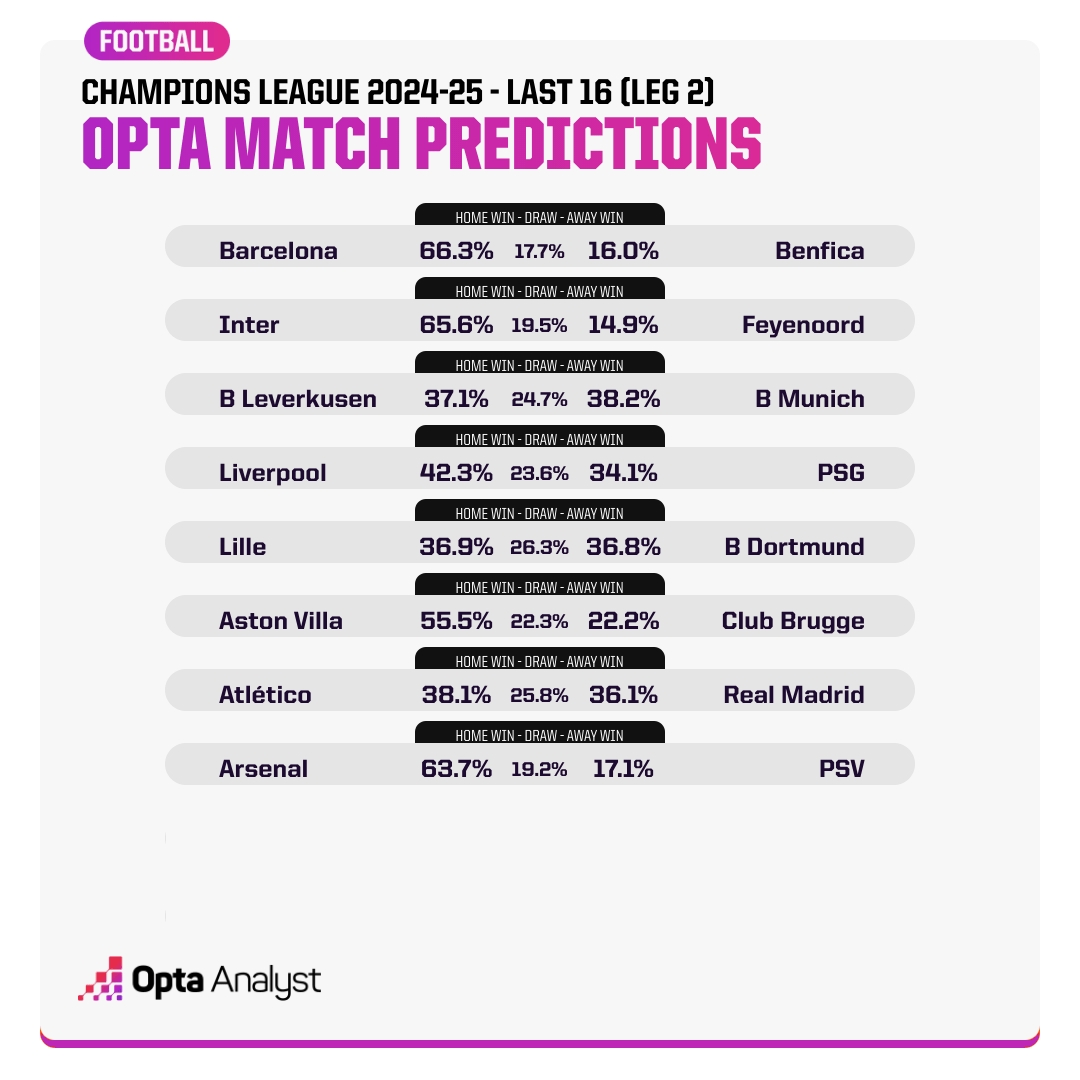 角逐8強(qiáng)！歐冠次回合勝率預(yù)測(cè)：利物浦高于巴黎，馬競(jìng)稍勝皇馬