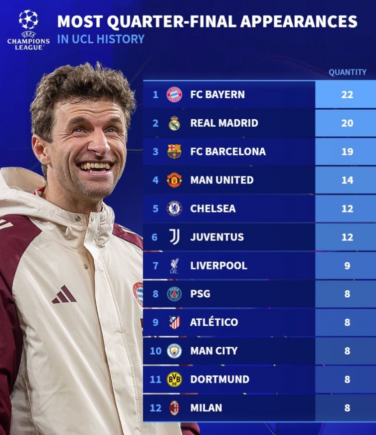 改制后歐冠共12支球隊至少8次晉級八強：仁皇薩前3，魔車文進前6