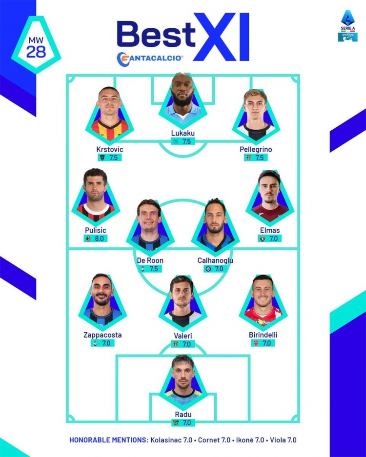 意甲官方本輪最佳陣：普利西奇、恰20領(lǐng)銜，盧卡庫、拉杜在列