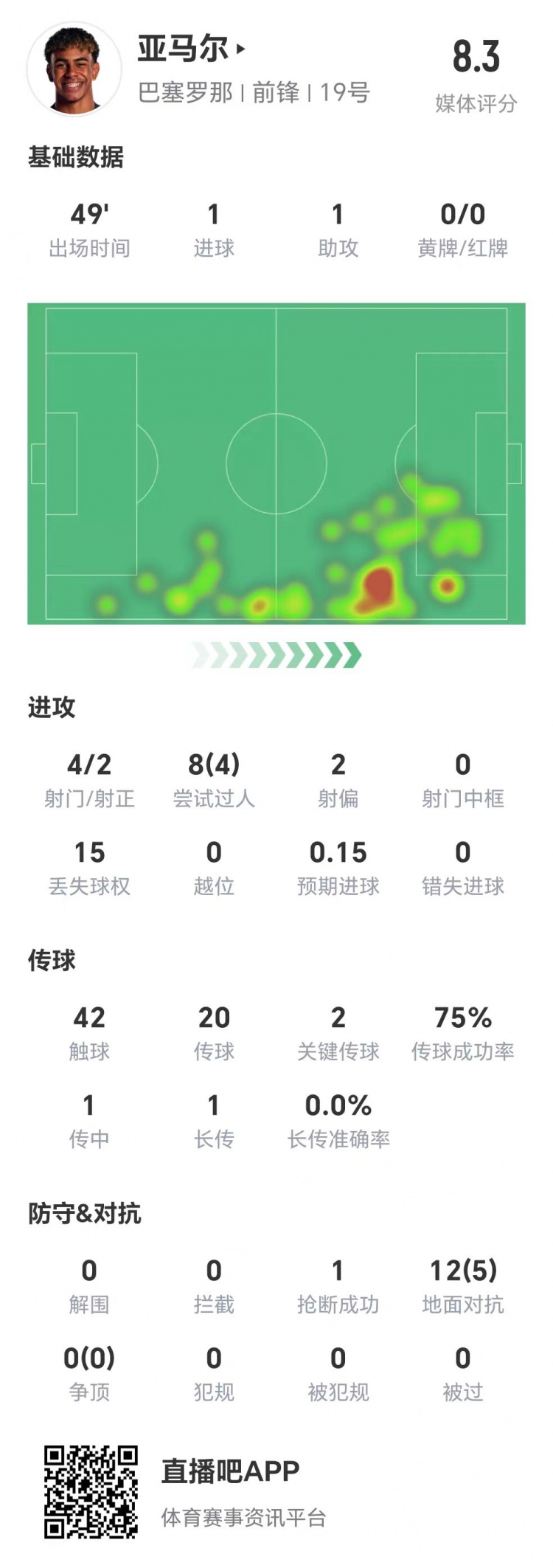 亞馬爾半場數(shù)據(jù)：1球1助，4次射門兩次射正&兩腳關(guān)鍵傳球