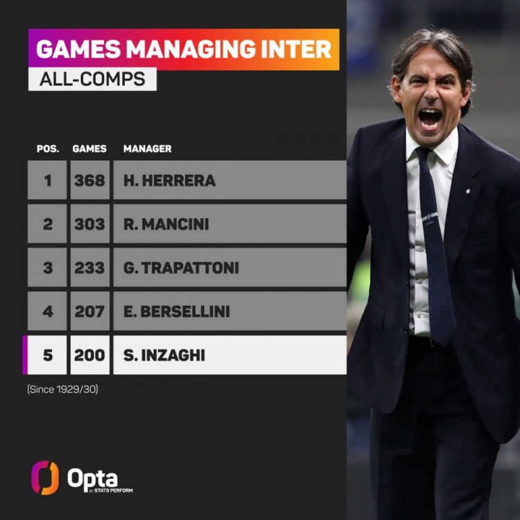 小因扎吉達成執(zhí)教國米各項賽事200場里程碑，是隊史第5人