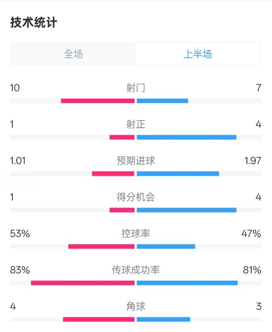 利物浦半場0-1巴黎數(shù)據(jù)：射門10-7，射正1-4，控球率53%-47%