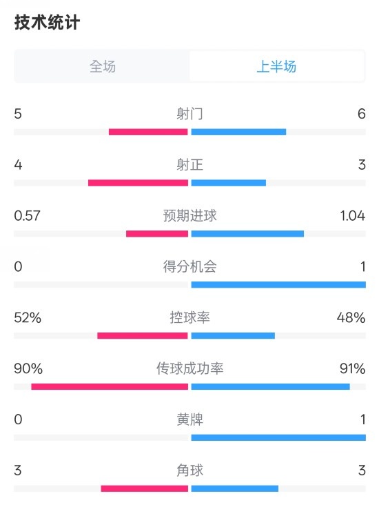 國米半場1-1費(fèi)耶諾德數(shù)據(jù)：射門5-6，射正4-3，控球率52%-48%