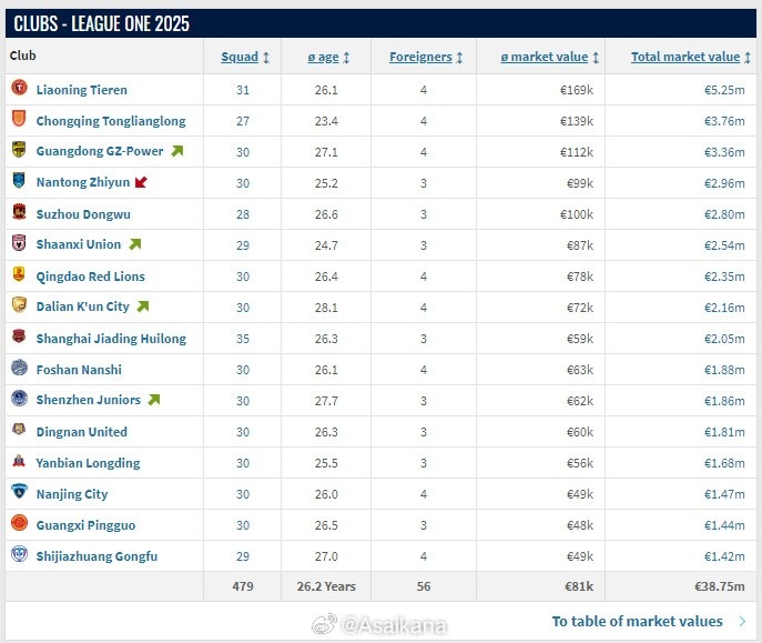 遼寧鐵人總身價(jià)525萬歐元，為新賽季中甲最高