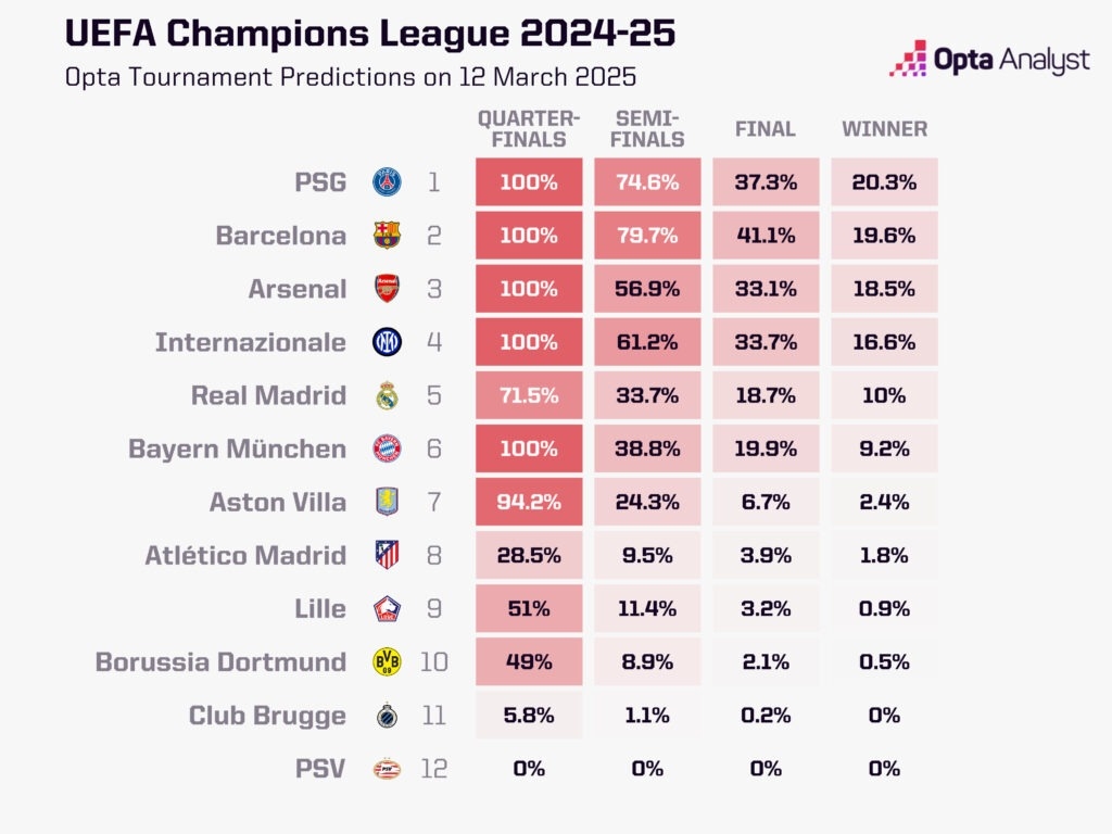 最大熱門出局！opta最新歐冠奪冠概率：巴黎第1 巴薩第2 皇馬第5