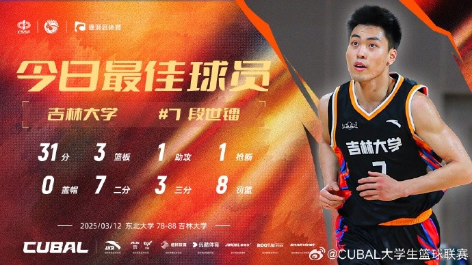 31分3籃板8助攻！CUBAL今日最佳球員：吉林大學小前鋒段世鐳