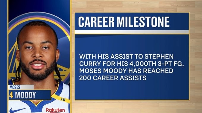 雙倍快樂！穆迪助攻庫里命中第4000記三分 也是自己生涯第200助！