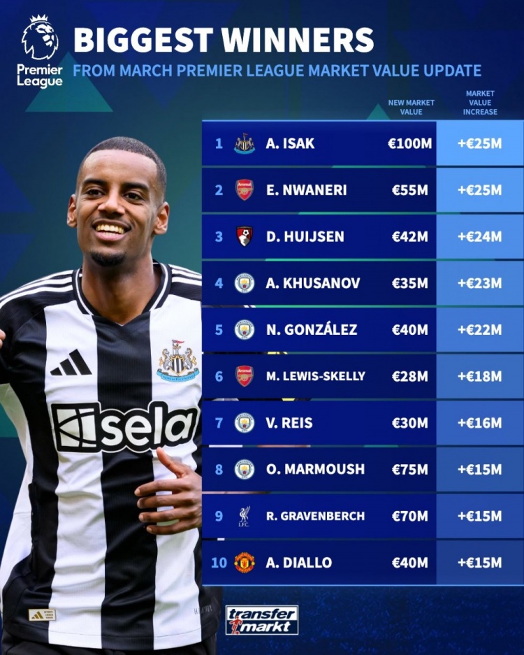 英超球員升值榜：伊薩克&恩瓦內(nèi)里均漲2500萬(wàn)，懷森+曼城4將在列