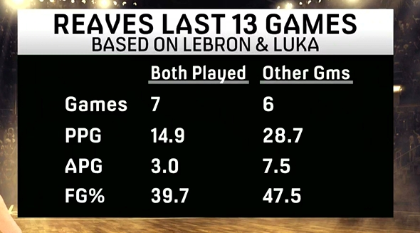 完美三當家？里夫斯在東詹一起出戰(zhàn)比賽場均14.9分其他場均28.7分