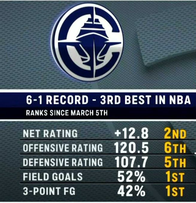 狀態(tài)火熱！快船過(guò)去七場(chǎng)多項(xiàng)數(shù)據(jù)聯(lián)盟前列 命中率&三分命中率第一