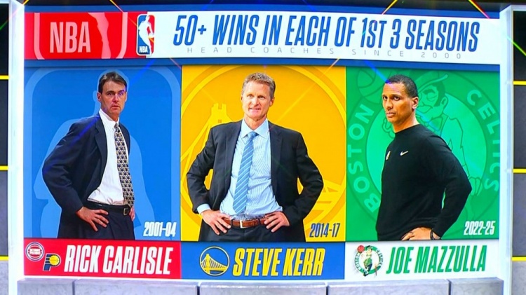 夢幻開局！生涯前3個賽季皆50+勝場的主帥：卡萊爾、科爾、馬祖拉