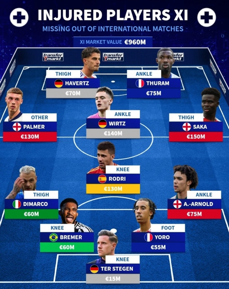 德轉(zhuǎn)列傷缺國(guó)家隊(duì)陣容：薩卡、維爾茨、羅德里在列，總價(jià)9.6億歐