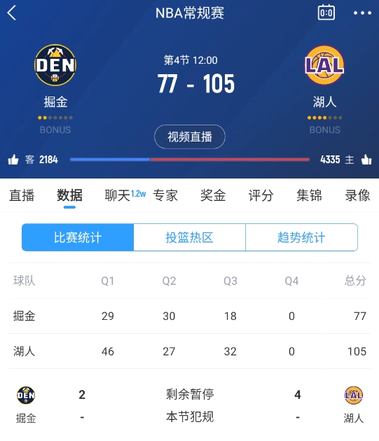 范德彪籃下補(bǔ)籃命中！湖人三節(jié)結(jié)束領(lǐng)先28分 本場最大領(lǐng)先！