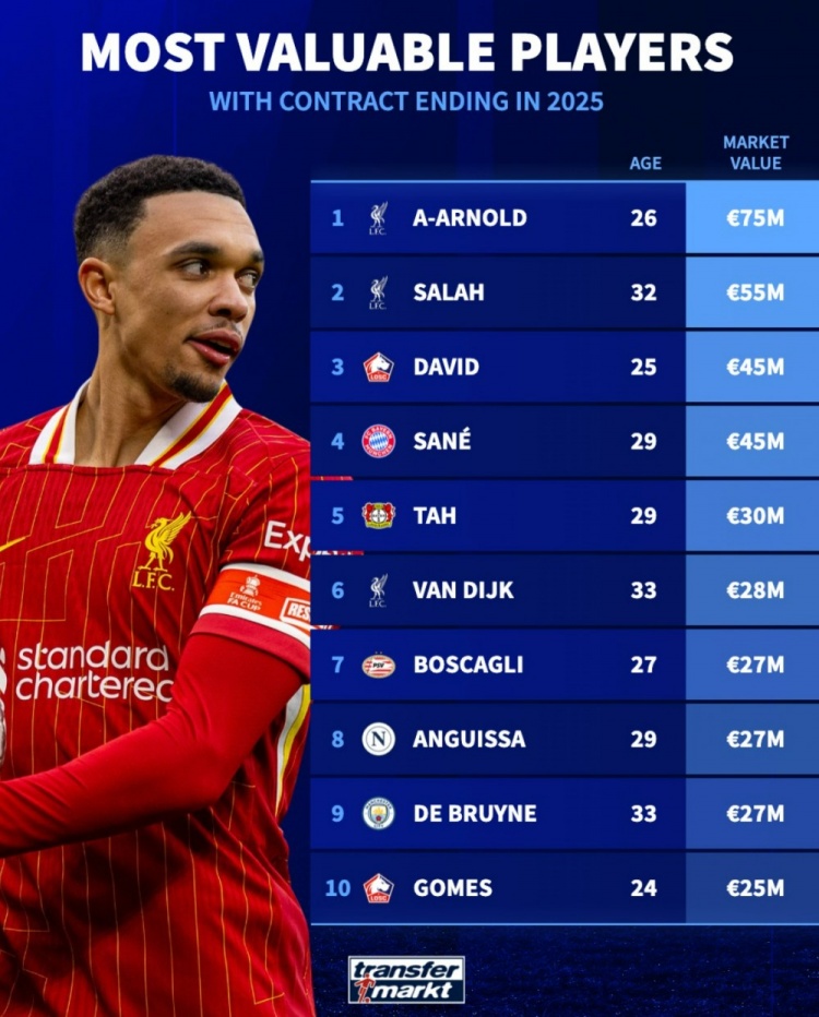 德轉(zhuǎn)列合同年球員身價榜：阿諾德居首，薩拉赫次席，薩內(nèi)在列