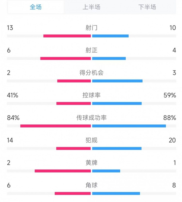 意大利vs德國數(shù)據(jù)：射門13比10、射正6比4、控球率41%比59%