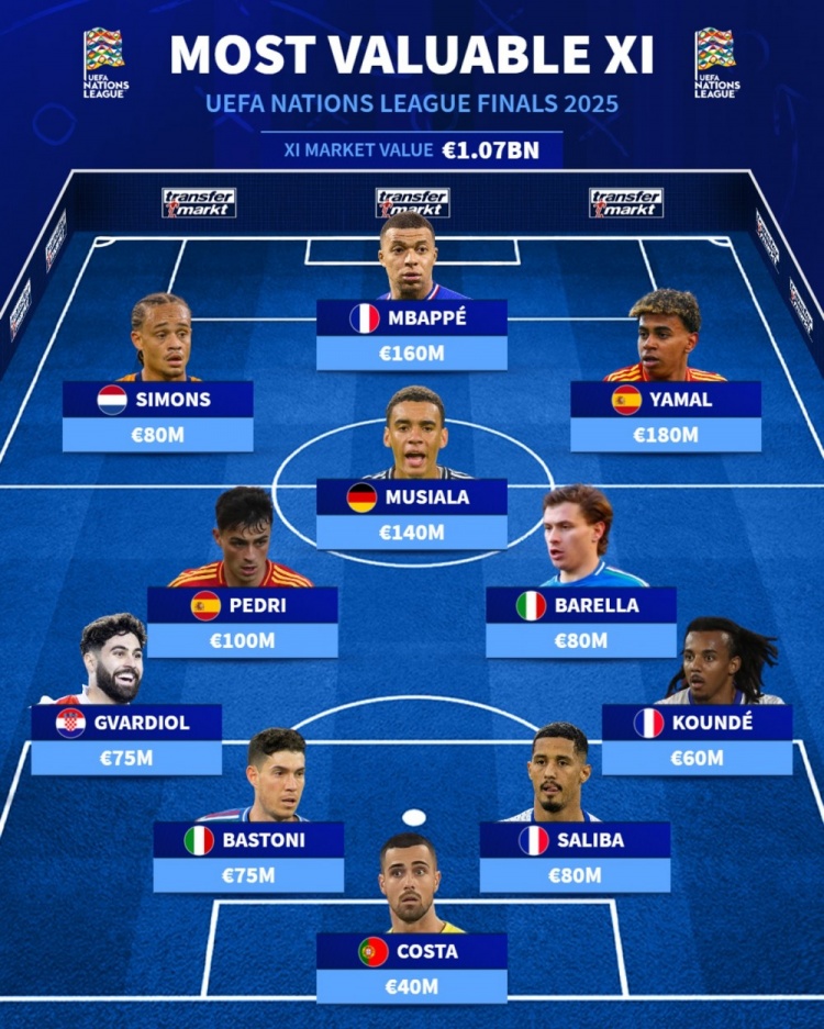 歐國聯(lián)1/4決賽最貴陣容：姆巴佩、亞馬爾在列，總價(jià)10.7億歐