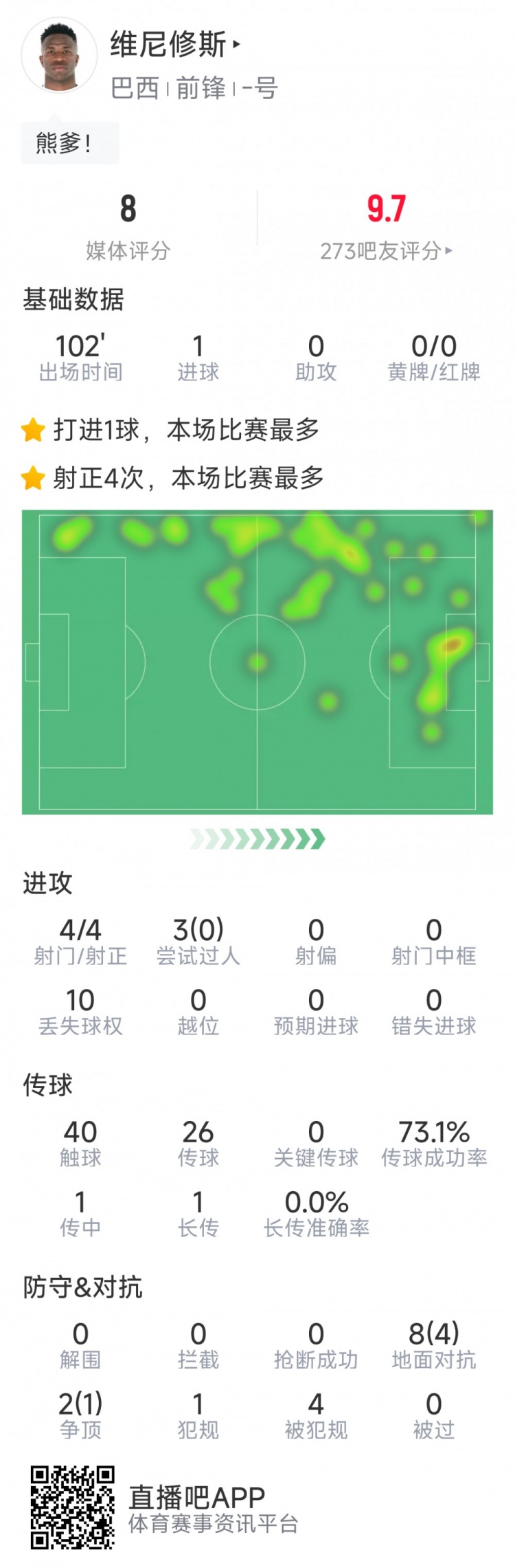 維尼修斯本場數(shù)據(jù)：打進絕殺，4次射門均射正，5次成功對抗