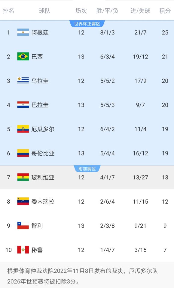 南美世預(yù)賽積分榜：巴西升至第2！多賽1場落后榜首阿根廷4分