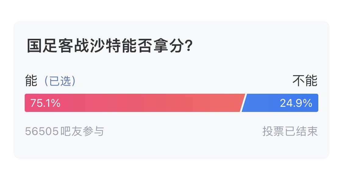 吧友們失望了！56505人參與，75.1%吧友認為國足能拿分