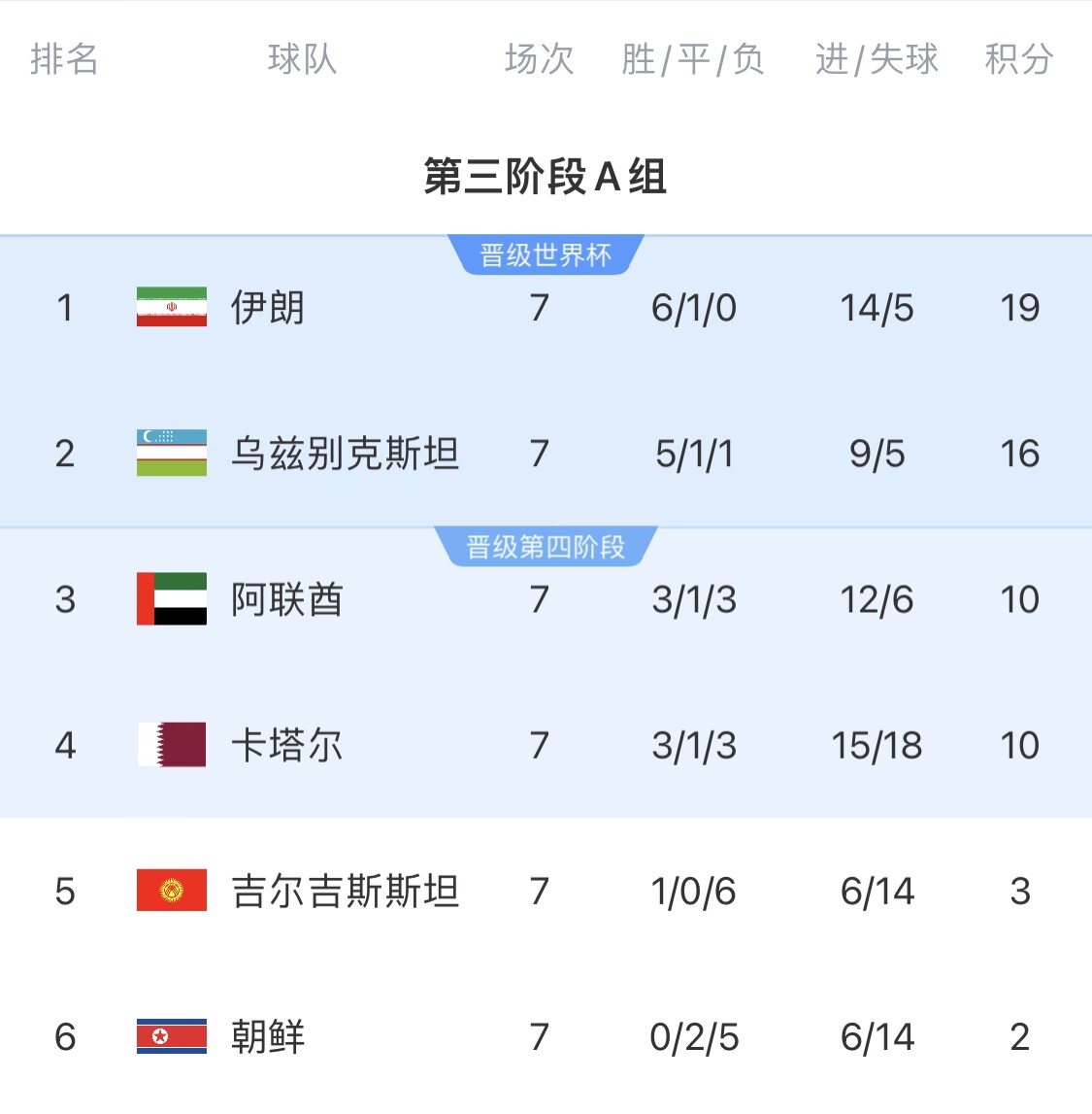 16分小組第二！烏茲別克斯坦有望首進世界杯，胡桑諾夫身價3500萬