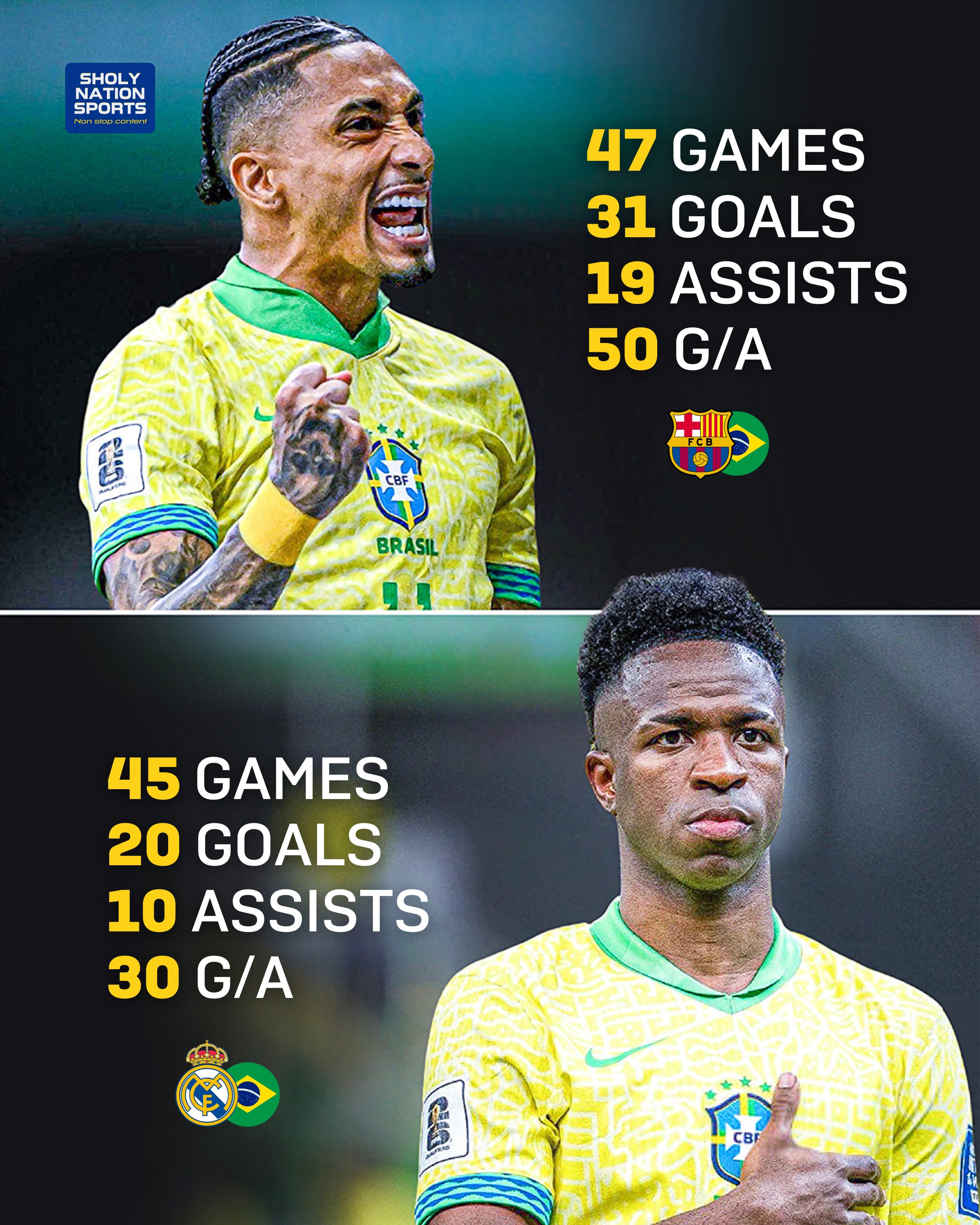 ?巴西皇薩雙星！本賽季拉菲尼亞已參與50球，維尼修斯造30球