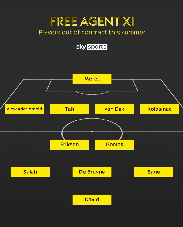 天空列今夏自由球員11人陣容：德布勞內(nèi)、薩內(nèi)在列，利物浦三人