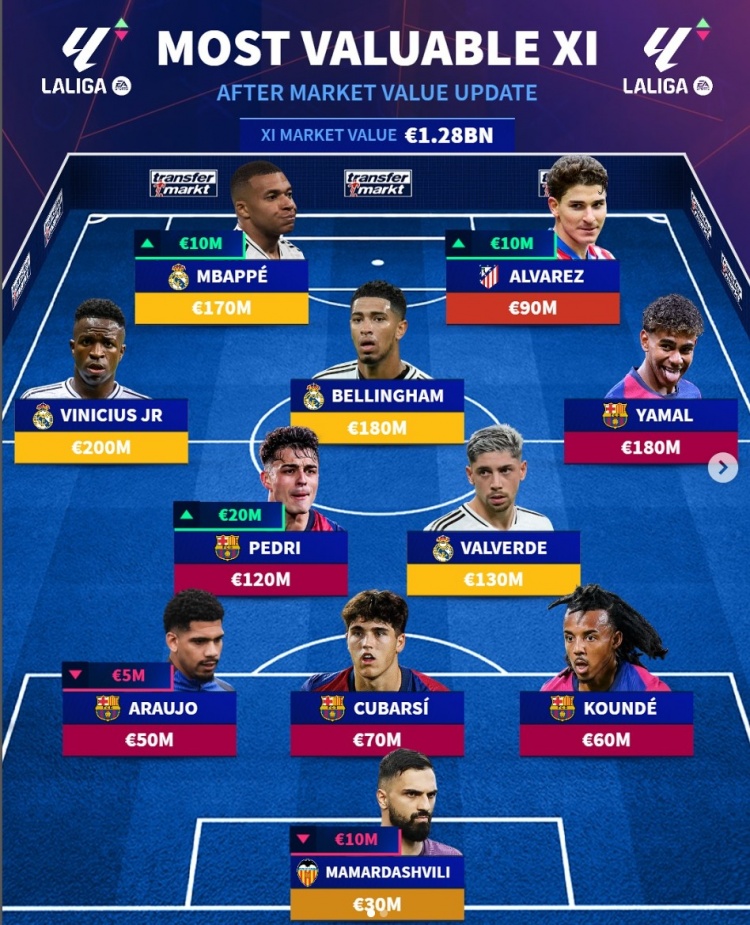 德轉(zhuǎn)列西甲身價(jià)最貴陣：巴薩5人、皇馬4將，小蜘蛛、瑪瑪達(dá)在列