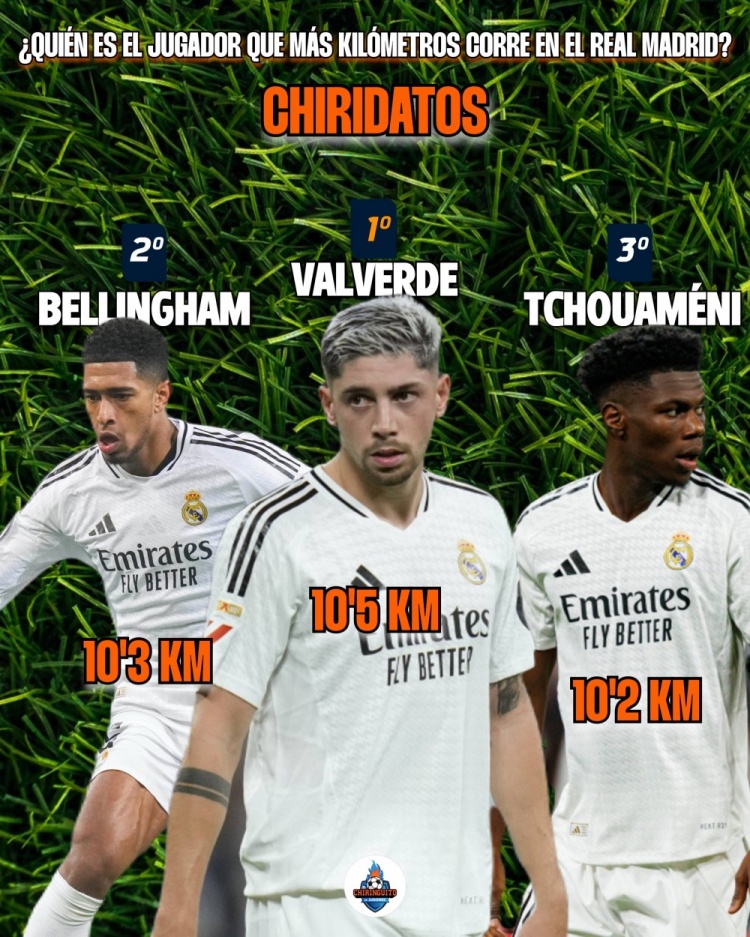 巴爾韋德本賽季場(chǎng)均跑動(dòng)10.5km皇馬隊(duì)內(nèi)最多，貝林瓊阿梅尼二三位