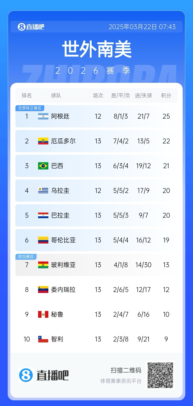 強(qiáng)！厄瓜多爾開局被扣3分，目前3連勝6場(chǎng)不敗，超巴西暫排第二