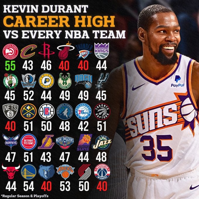 死神面前眾生平等??杜蘭特生涯戰(zhàn)各隊(duì)單場最高分 40打底 最高55