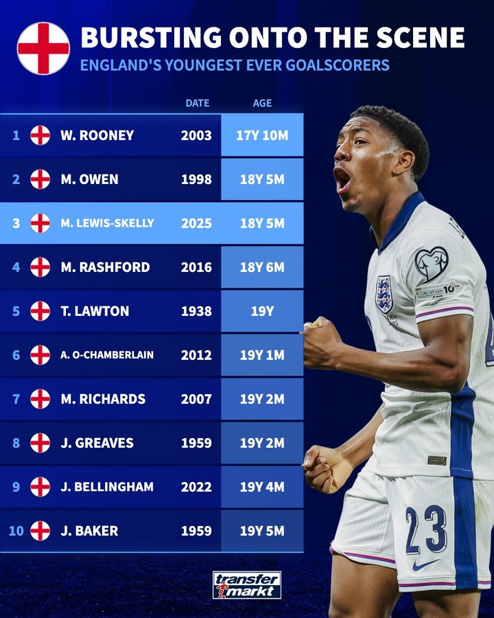 18歲5個月！斯凱利是英格蘭隊史第3年輕進球者，僅次魯尼&歐文