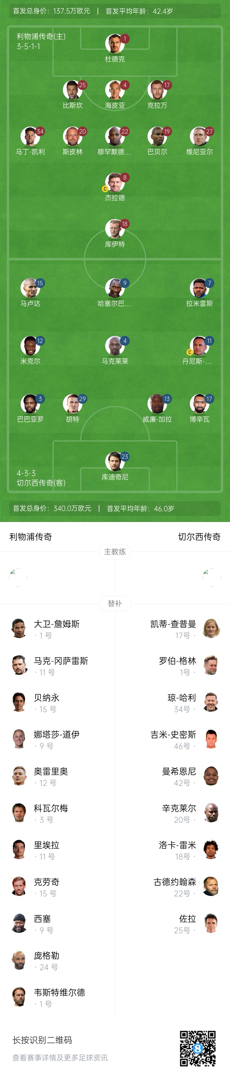 利物浦vs切爾西傳奇賽：杰拉德PK馬克萊萊，庫伊特、拉米雷斯出戰(zhàn)