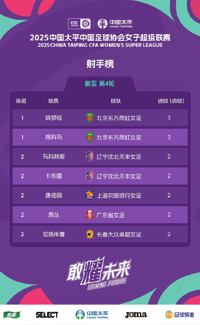 女超聯(lián)賽第4輪積分榜&射手榜