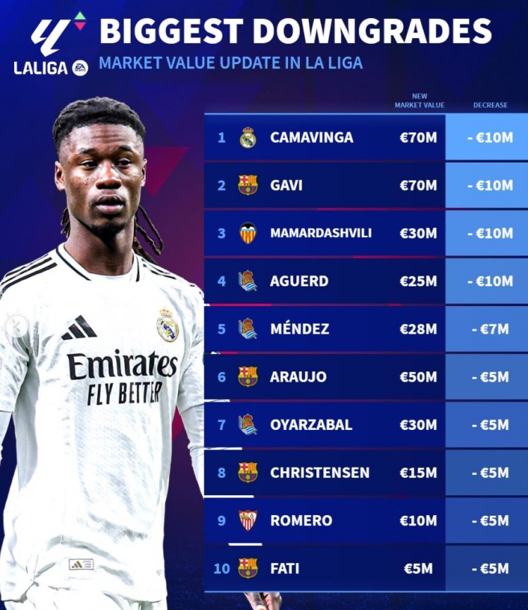 西甲身價(jià)貶值榜：加維、法蒂領(lǐng)銜巴薩4將，卡馬文加&瑪瑪達(dá)在列