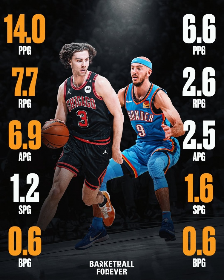 誰賺？基迪賽季場均14分7.7板6.9助1.2斷 卡魯索6.6分2.6板1.6斷