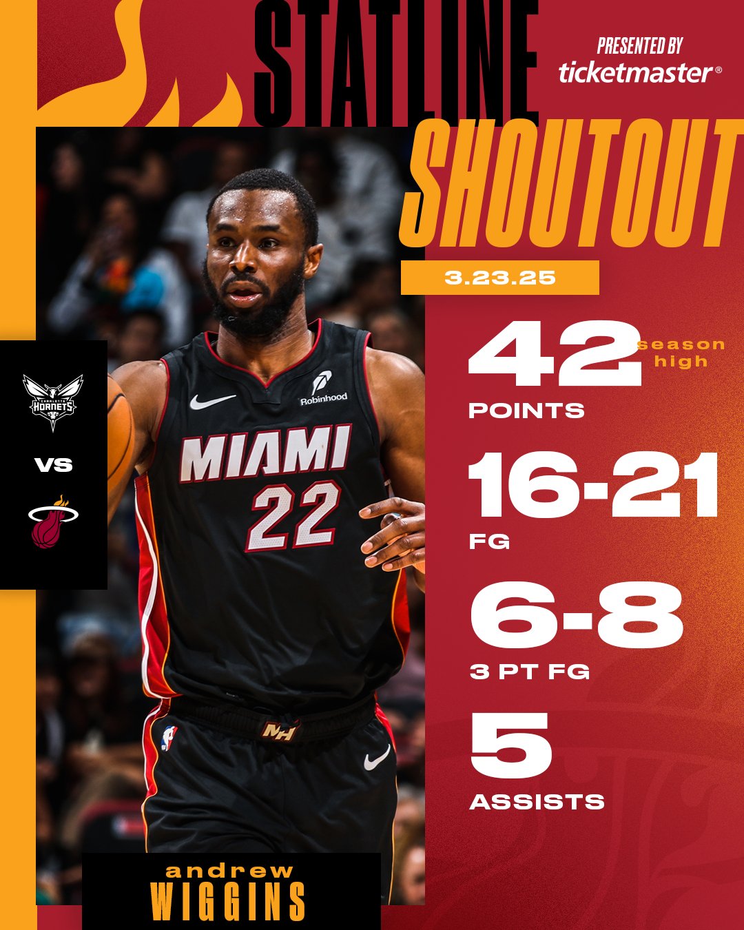 炸裂輸出！維金斯21中16&三分8中6狂砍42分 自16-17賽季以來最高