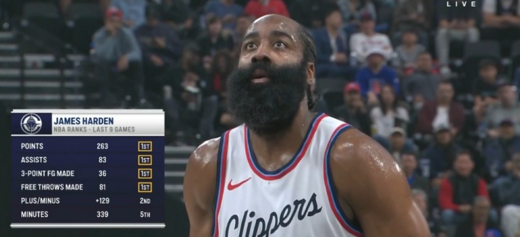真扛??！過去9場哈登總得分、助攻、三分、罰球命中皆聯(lián)盟第一