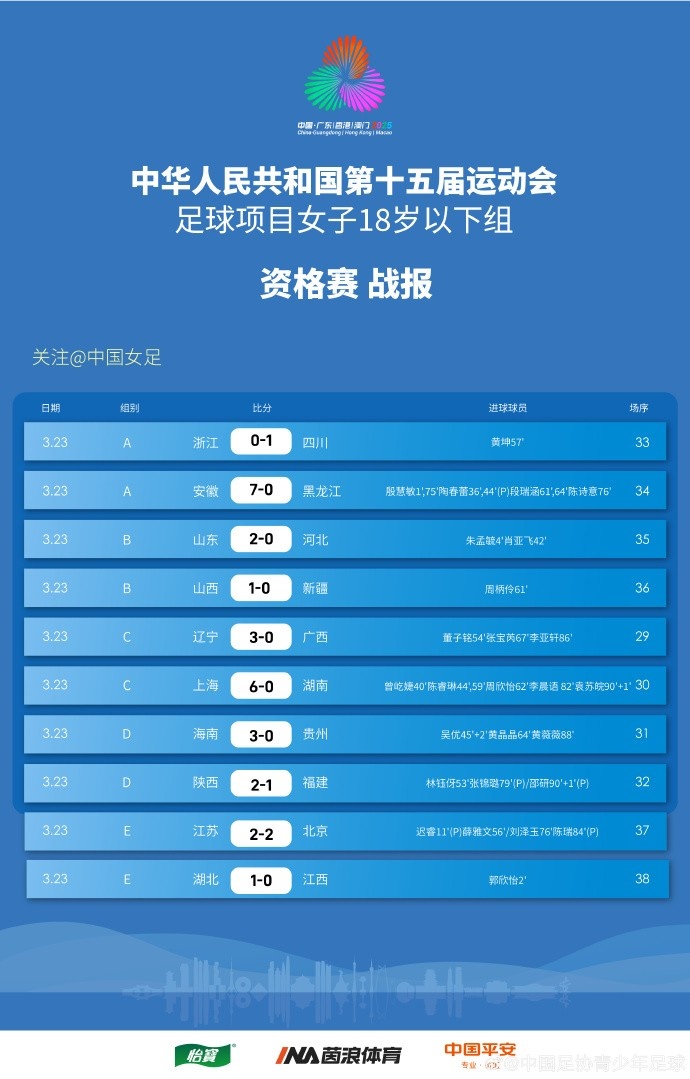 全運(yùn)會女足U18資格賽（CD組）第5輪、（ABE組）第3輪賽果+積分榜