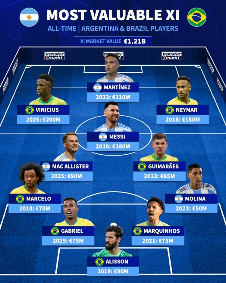 巴阿歷史最高身價陣容：梅西、內(nèi)馬爾、維尼修斯、勞塔羅在列