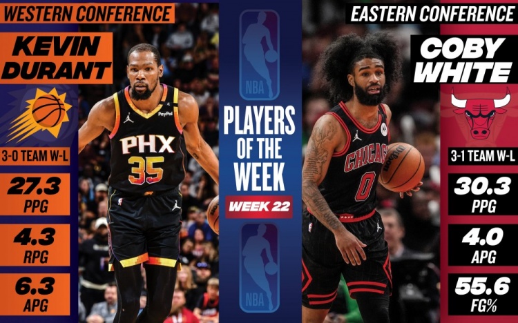 周最佳出爐：KD場(chǎng)均27.3分太陽(yáng)3勝0負(fù) 科比-懷特場(chǎng)均爆砍30.3分