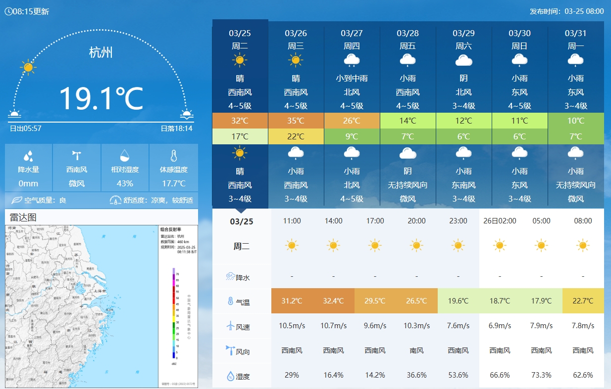 坐鎮(zhèn)杭州戰(zhàn)澳洲！杭州今日氣溫17-32℃，國(guó)足比賽時(shí)26.5℃左右