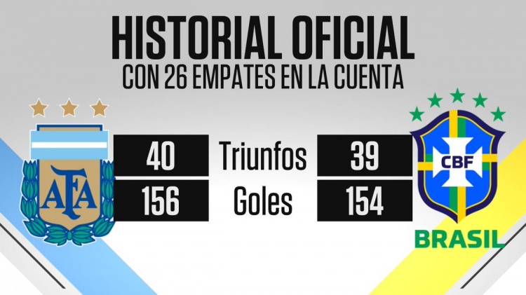 勢均力敵！阿根廷對陣巴西戰(zhàn)績40勝26平39負(fù)，進(jìn)156球丟154球