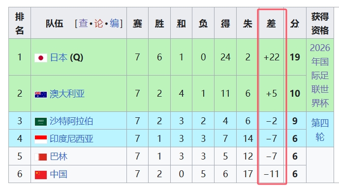 天坑！國(guó)足凈勝球-11，18強(qiáng)中最差，同分爭(zhēng)四情況下恐成大隱患