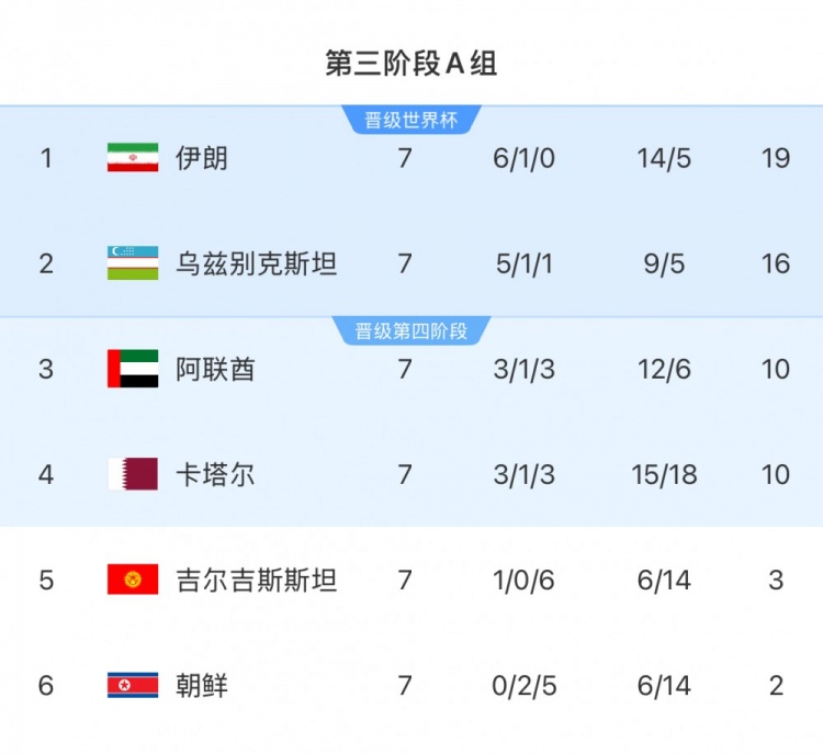 本輪對陣烏茲別克斯坦隊，伊朗隊只要拿1分即可獲得世界杯資格