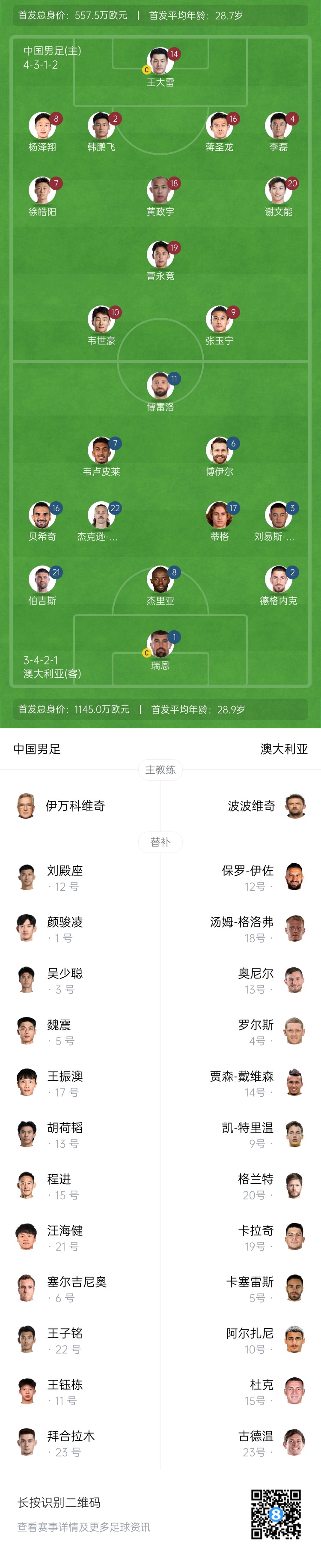 僅對(duì)手一半！國(guó)足vs澳大利亞身價(jià)對(duì)比：557.5萬歐PK1145萬歐