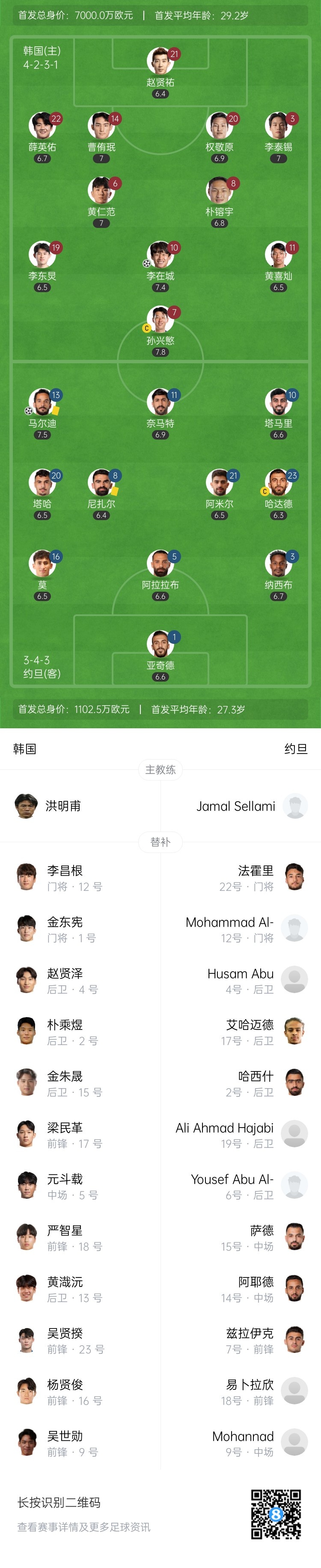 半場(chǎng)-韓國(guó)1-1約旦 孫興慜角球助攻李在城閃擊破門(mén)馬爾迪扳平