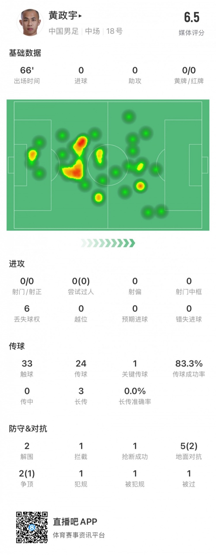 黃政宇數(shù)據(jù)：出場66分鐘，地面對抗5次成功2次，關鍵傳球1次