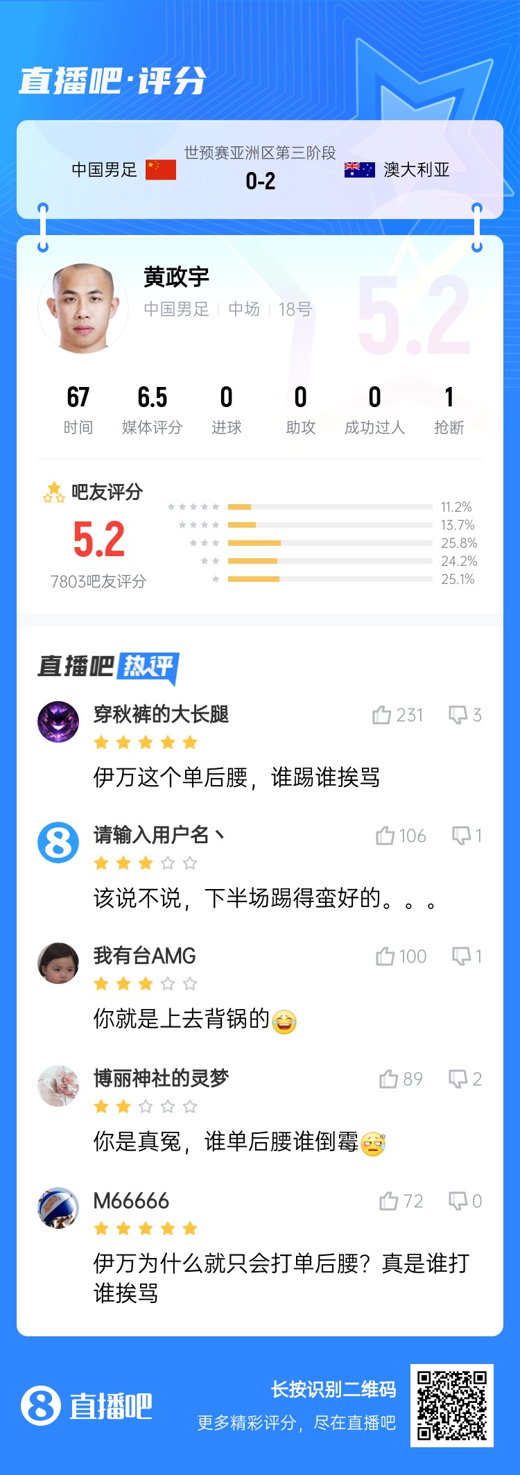 背鍋位？黃政宇賽后獲評(píng)5.2分：伊萬這個(gè)單后腰，誰踢誰挨罵